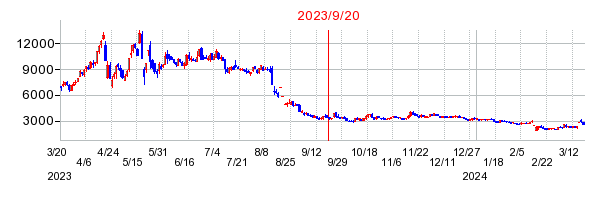 2023年9月20日 15:39前後のの株価チャート